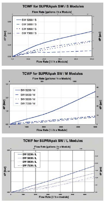 Suprapak SW Typical Flow Rates