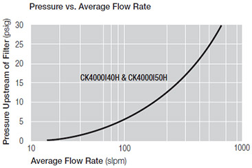 Pressure Drop vs. Gas Flow Rate