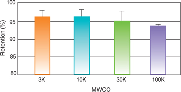 Macrosep Advance Centrifugal Devices: Retention Efficiency