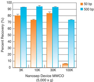 Nanosep Centrifugal Device: DNA Recovery as a Function of Device MWCO