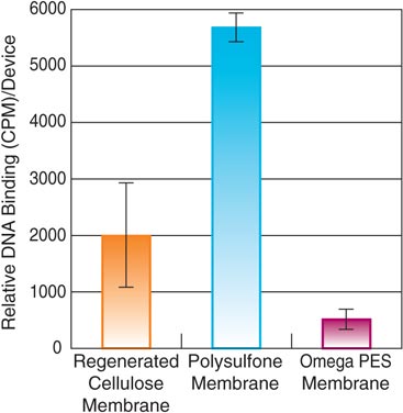 Omega™ Membrane Has the Lowest Non-Specific DNA Binding