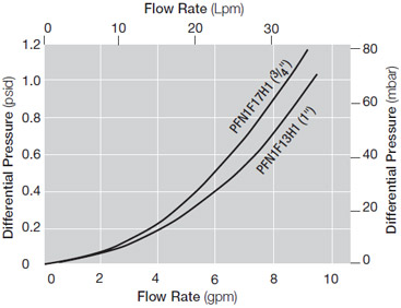 Pressure Drop vs. Liquid Flow Rate