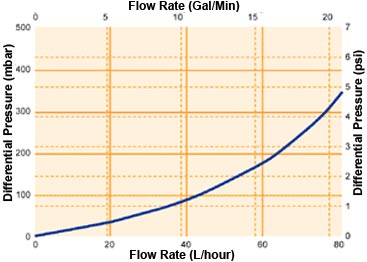 Pall Advanta Junior F Liquid Filter Housings Typical Water Flow Rates 