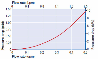 DFAC1 Capsule Pressure Drop in Water DFAC1 Capsule Pressure Drop in Water