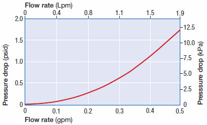 DFAC2 Capsule Pressure Drop in Water DFAC2 Capsule Pressure Drop in Water
