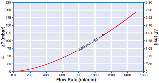 Typical Flow Rate versus Differential Pressure Typical Flow Rate versus Differential Pressure