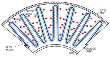 Figure 1: Pleat configuration of Ultipor GF Plus filter Figure 1: Pleat configuration of Ultipor GF Plus filter