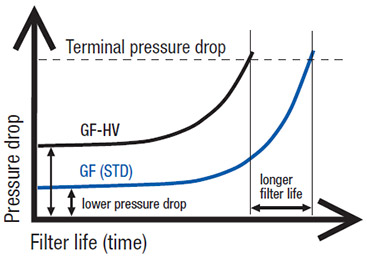 Figure 2: Typical filter life in applications with low-viscosity fluids Figure 2: Typical filter life in applications with low-viscosity fluids