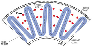 Figure 3: Pleat configuration of Ultipor GF-HV filter Figure 3: Pleat configuration of Ultipor GF-HV filter
