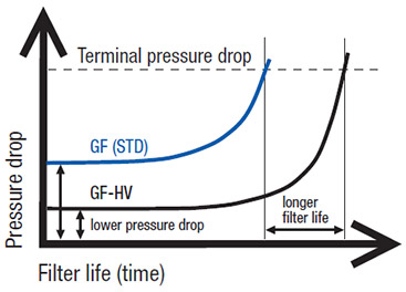 Figure 4: Typical filter life in applications with high-viscosity fluids Figure 4: Typical filter life in applications with high-viscosity fluids