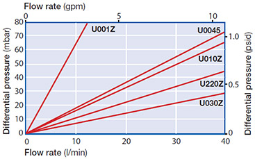 Ultipor GF Filter Grades Ultipor GF Filter Grades
