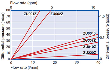 Ultipor GF-HV Filter Grades Ultipor GF-HV Filter Grades