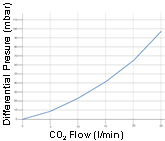 Resistance of IGF1 with CO2 Resistance of IGF1 with CO2
