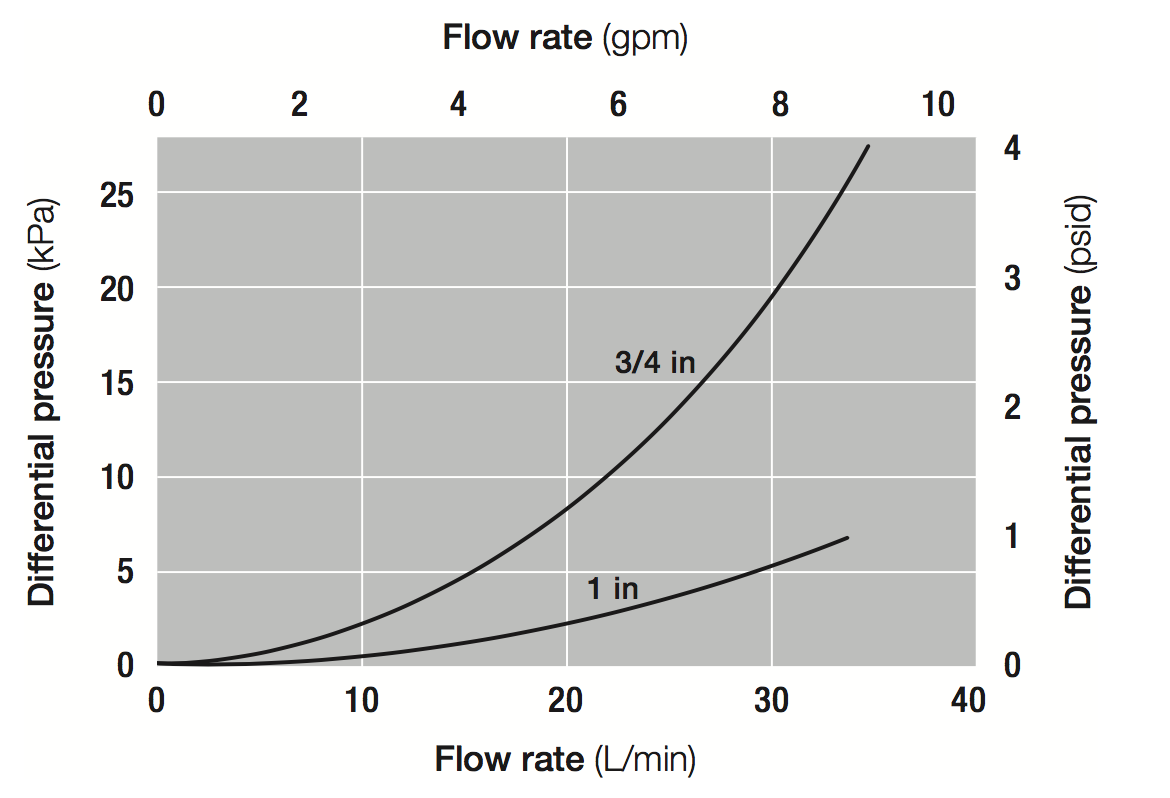 Megaplast G2 CD Filter Flow Rate