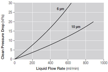 Liquid: Glycerin solution at 20 mPa•s (cP)