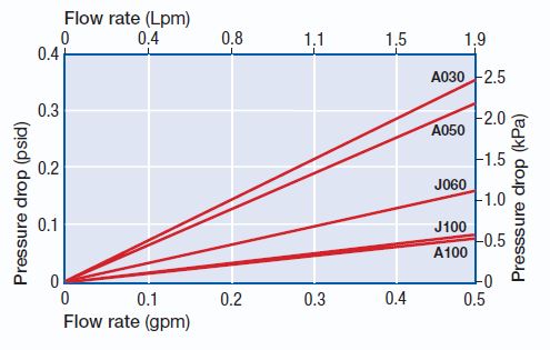 DFAC2 Module Pressure Drop in Water DFAC2 Module Pressure Drop in Water