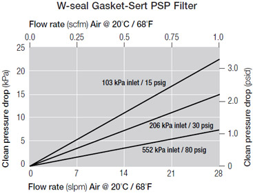 W-seal Gasket-Sert PSP Filter