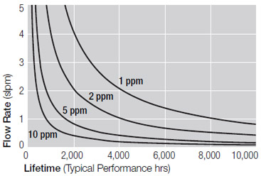 Contaminant Challenge as H2O Contaminant Challenge as H2O