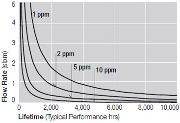 Contaminant Challenge as O2 Contaminant Challenge as O2