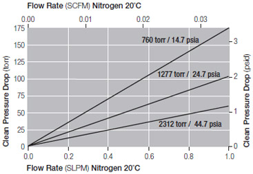 Pressure Drop vs. Gas Flow Rate Pressure Drop vs. Gas Flow Rate