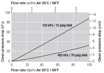 Pressure Drop vs. Gas Flow Rate Pressure Drop vs. Gas Flow Rate