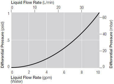 Pressure vs. Liquid Flow Rate