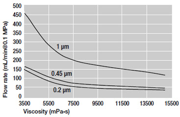 Flow rate vs. Viscosity